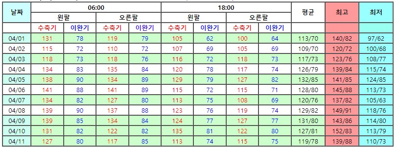 공복 혈압과 식사 후 혈압 차이 공복 혈압과 식사 후 혈압 차이