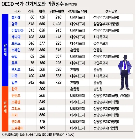 OECD 가입 국가 1인당 국회의원 인구수 및 국회의원 의원정수 및 선거제도