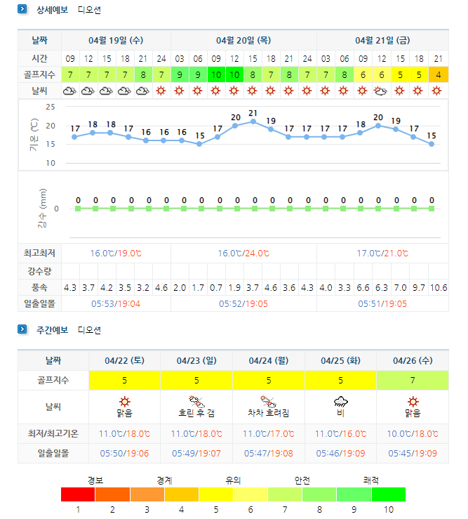 여수디오션CC 날씨 0419