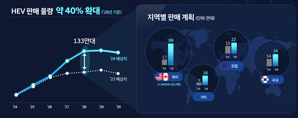 현대차 HEV 판매 물량