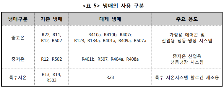  냉매의 온도 구분, 증기압축식시스템기타 기술 자료, 냉동(냉수) 시스템 요소기술