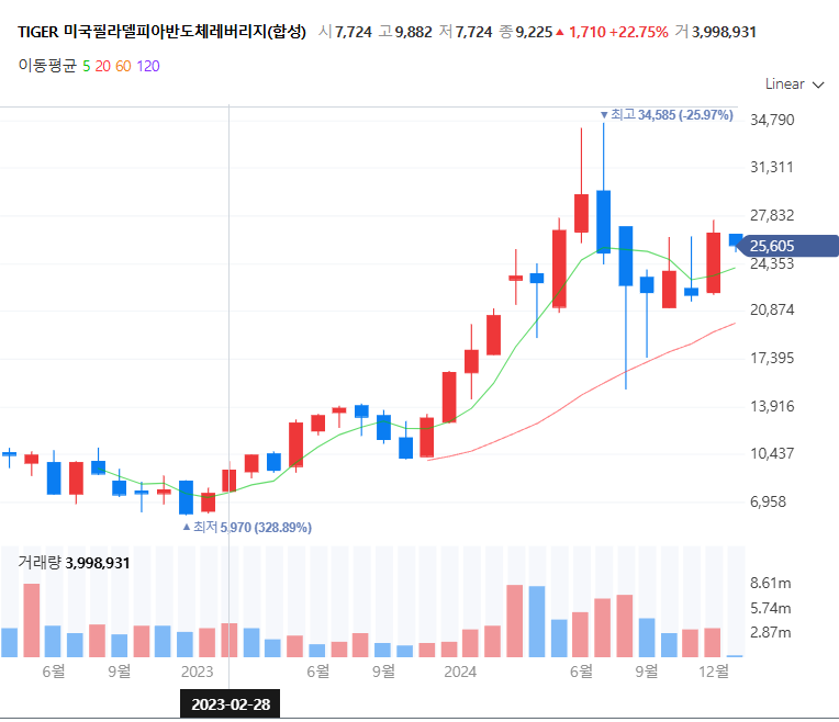 TIGER 미국필라델피아반도체레버리지(합성) 차트