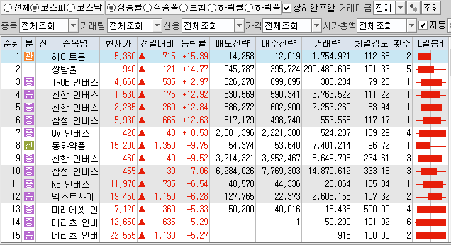  11월30일 코스피 코스닥 상한가 포함 상승률 상위 종목 TOP 100
