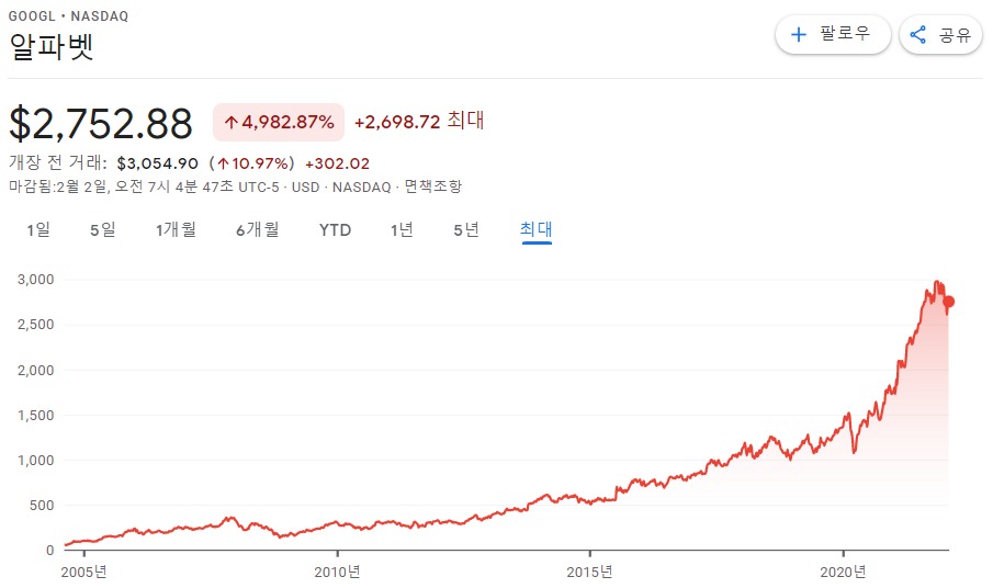 구글 주가 차트