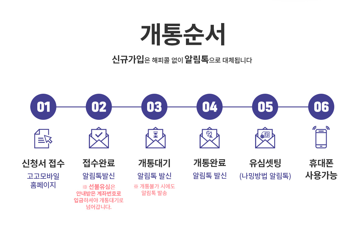 다이소 유심 구매...알뜰폰 개통방법 다이소 유심 구매...알뜰폰 개통방법