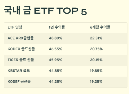 금 ETF 추천 TOP 5: 운영사&amp;#44;수익률&amp;#44;특징&amp;#44;투자전략