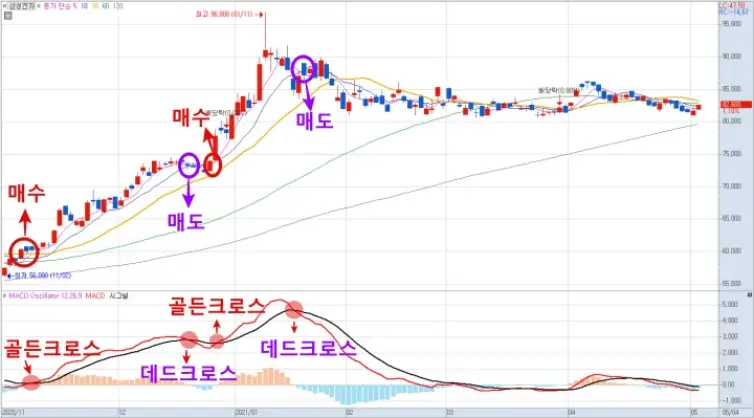 MACD 매매 방법 예시