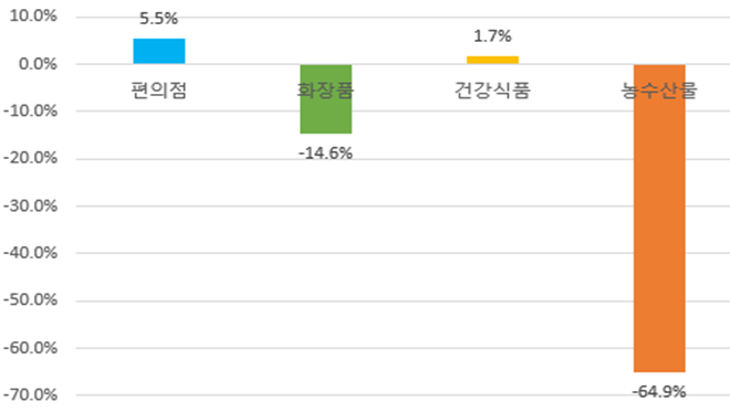 도소매업종 중 주요 세부 업종 가맹점 수 전년 대비 증감률