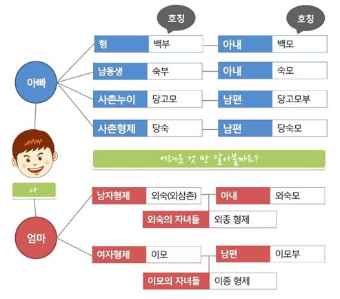 가족 호칭