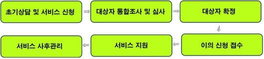 행복주택 신청절차