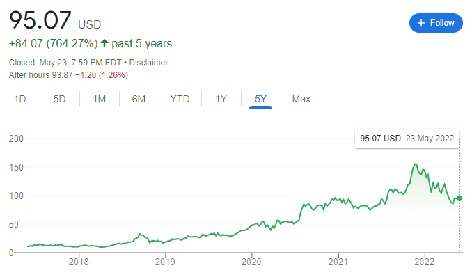 AMD의 5년 간 주가 차트