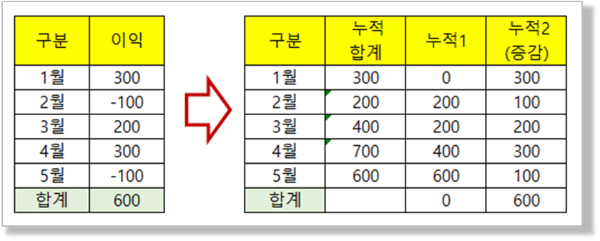 폭포 차트 - 누적 세로 막대형 차트로 만들기 - 데이터 구성