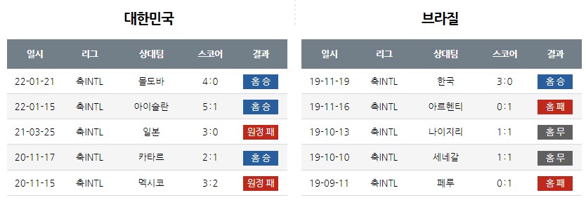 &lt;프로토 승무패&gt;2022년 6월2일 A매치 [대한민국 vs 브라질]