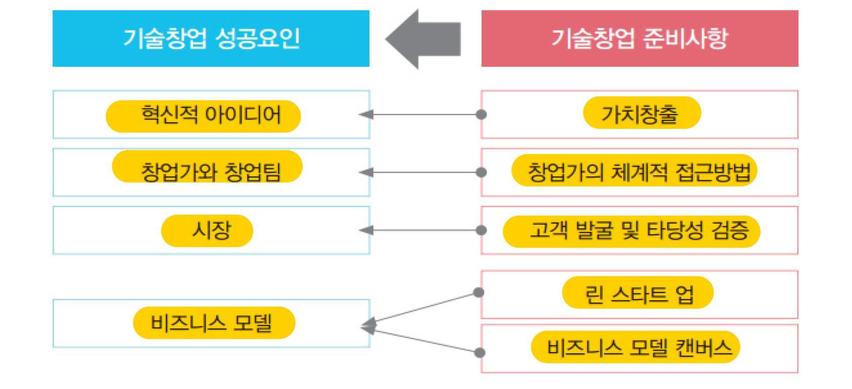  창업 성공 요인 및 준비 절차 : 사업타당성 분석, 사업화 계획