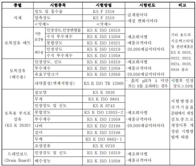 석재 품질시험기준