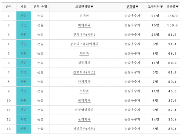 2020학년도 경희대 논술 전형 경쟁률 (자연)