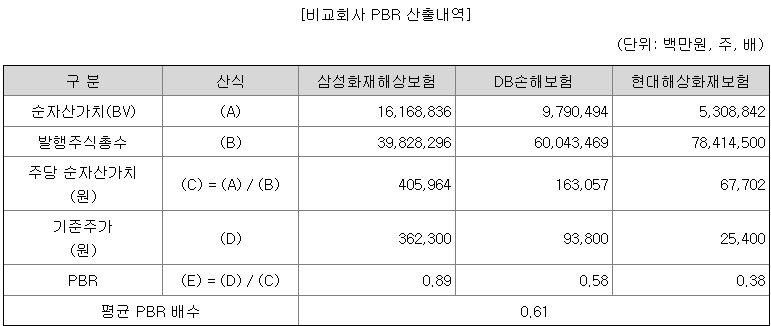서울보증보험 비교기업 per