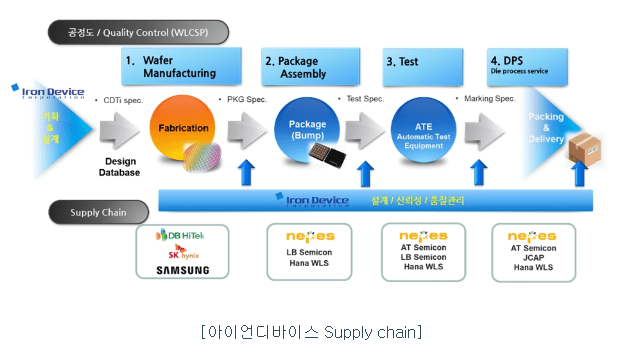 아이언디바이스 공정도
