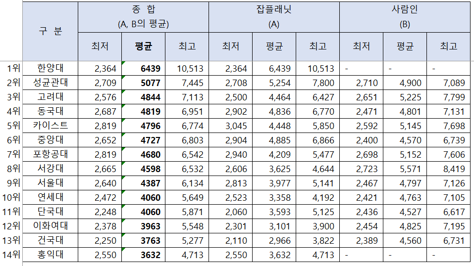 대학교 교직원 연봉 순위(자체 추정)