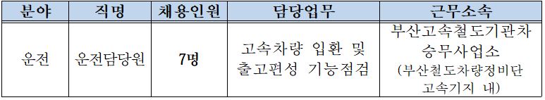 2020 한국철도공사 코레일 연봉 채용 공고 기간제근로자 운전담당원