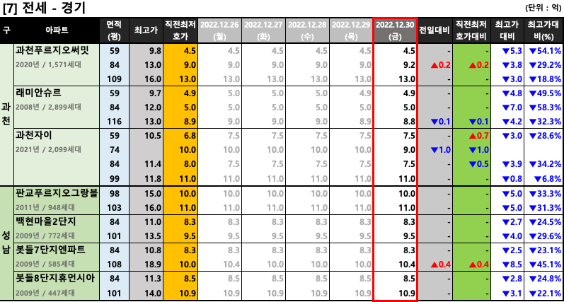 과천/판교 전세 최저 호가