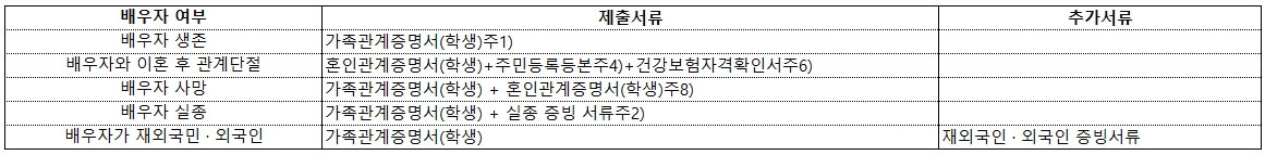 국가장학금 신청방법, 신청절차 및 신청서류 - 워렌 존버핏 국가장학금 신청방법, 신청절차 및 신청서류 - 워렌 존버핏