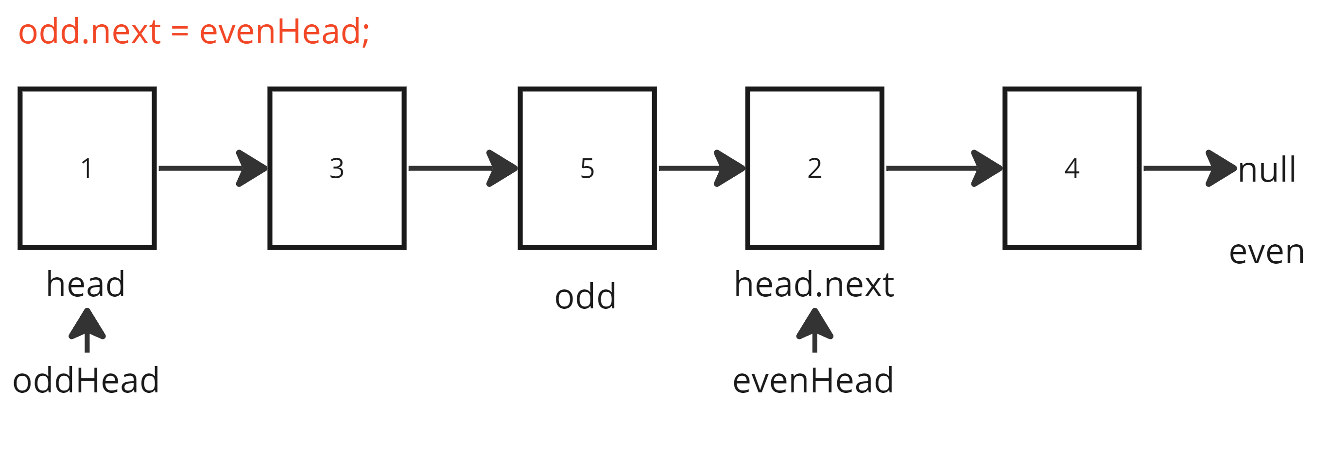 LeetCode 328. Odd Even Linked List 자바 문제 풀이
