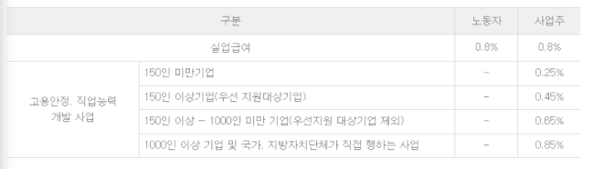  4대보험의 종류와 각각의 금액을 알아보자.
