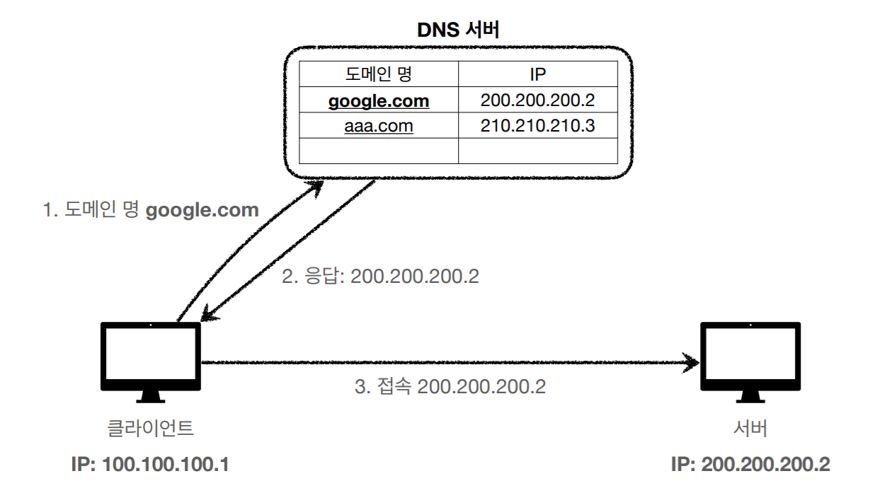 DNS (도메인)