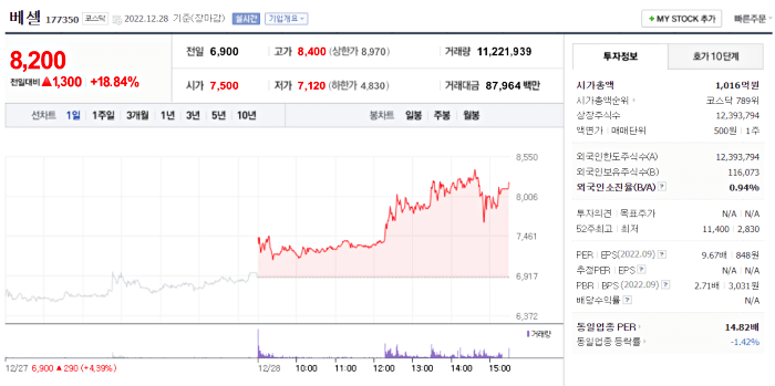 베셀 주가 상황