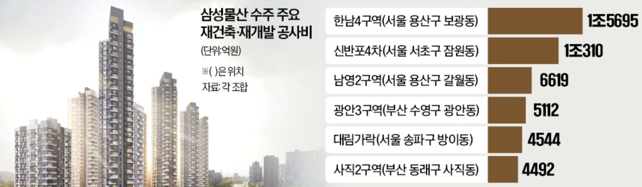 삼성물산의-압도적인-수주-행보-상징-이미지