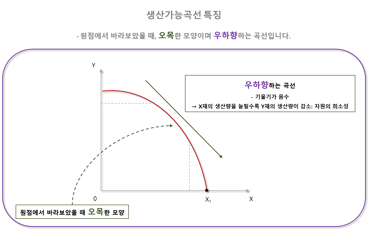 생산가능곡선 특징 - 우하향