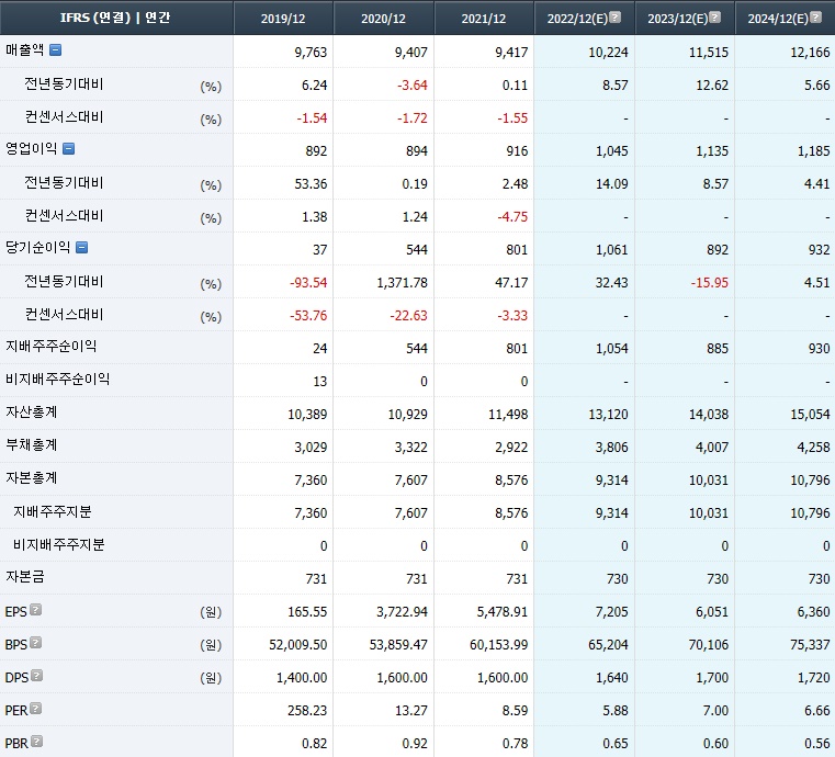 SNT모티브 컨센서스