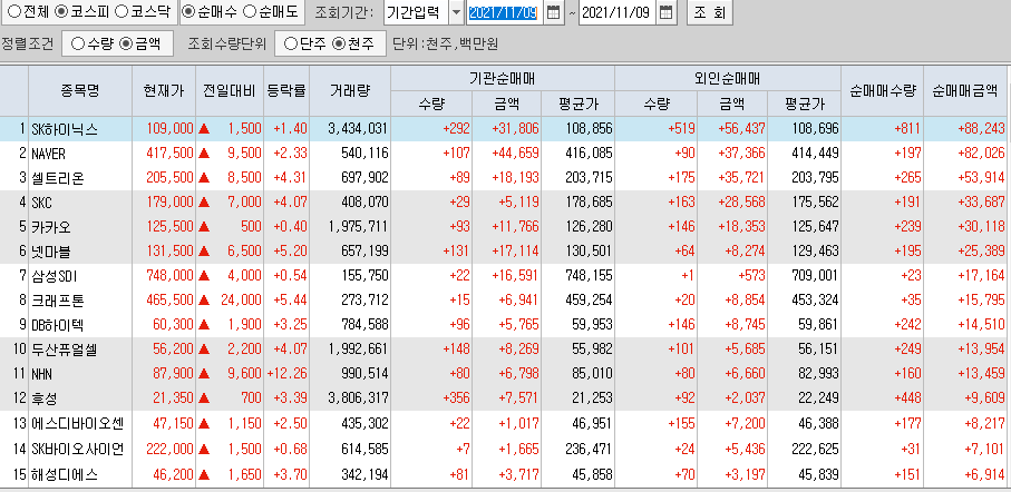  11월9일 코스피 코스닥 외국인 기관 동시 순매수 순매도 상위 종목 TOP 100