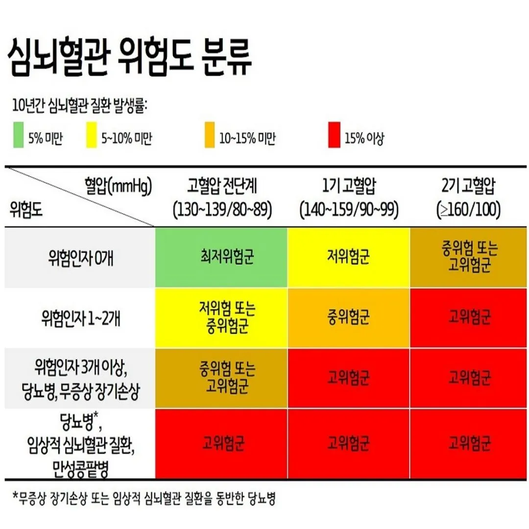 혈압 정상수치(나이별 혈압정상수치)