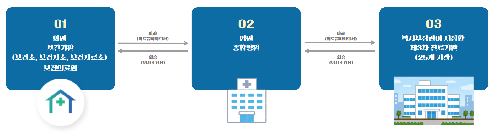 의료급여 이용절차