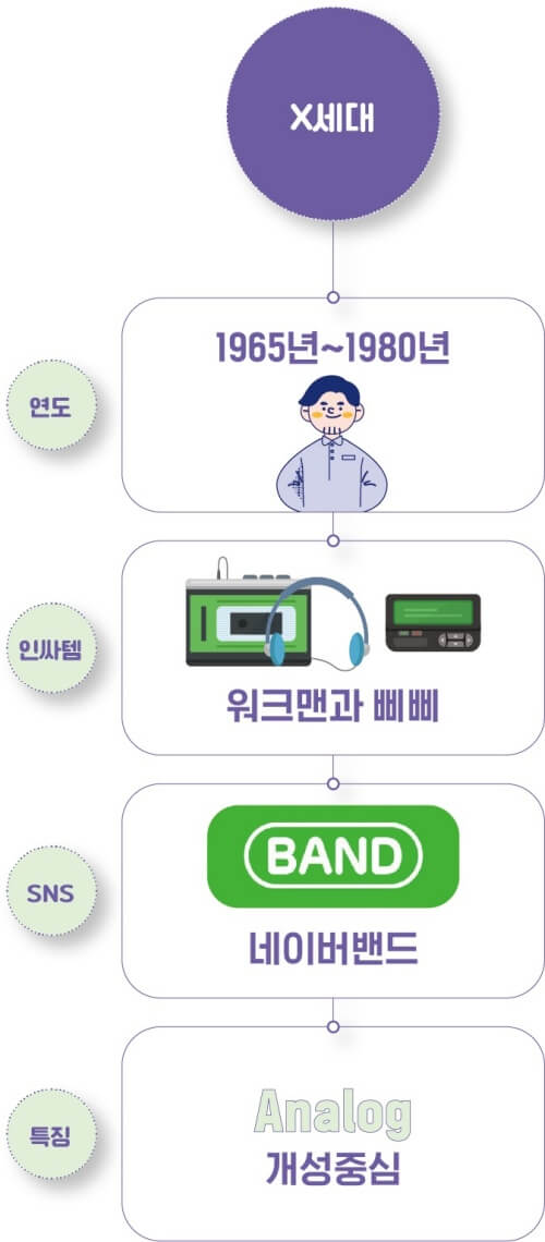 X세대 특징을 나타내는 표