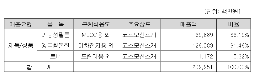 코스모신소재-사업부문