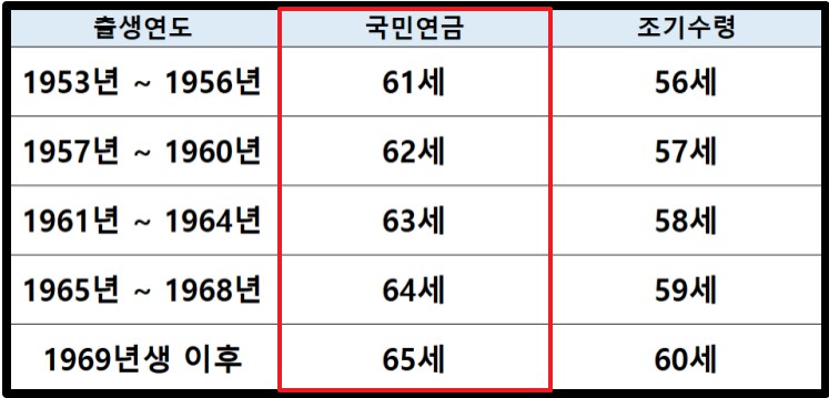 노령연금 수급자격, 신청방법