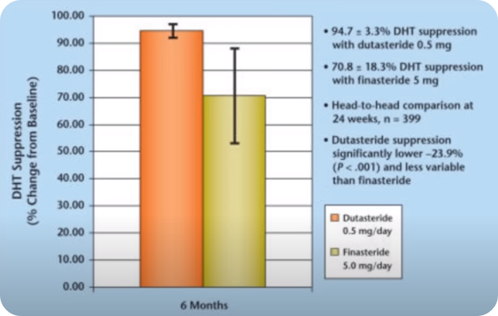 프로페시아와 아보다트의 DHT 억제 비교