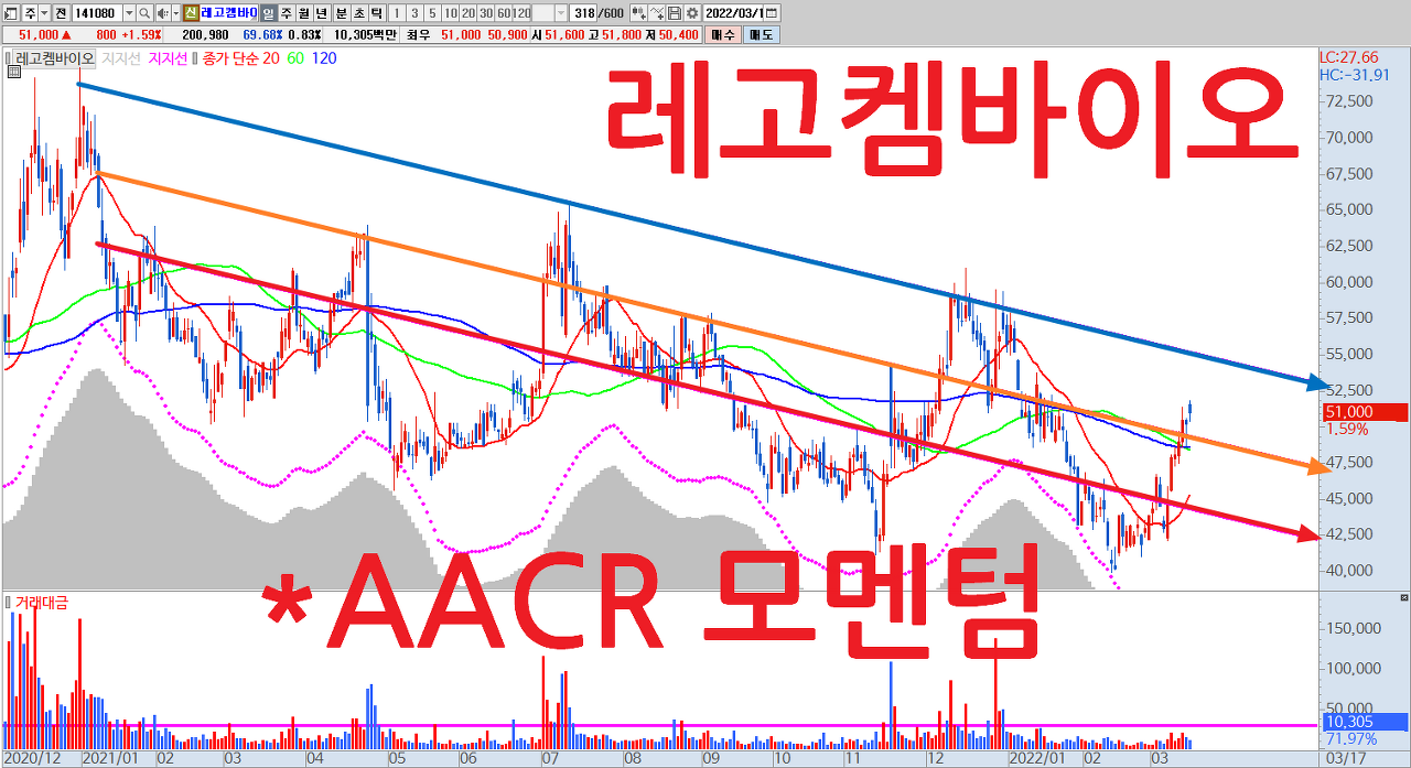  레고켐바이오 주식 전망 | AACR 2022 관련주 | 4개의 파이프라인 연구성과 발표 대기 , 익수다 테라퓨틱스 , FDA , IND