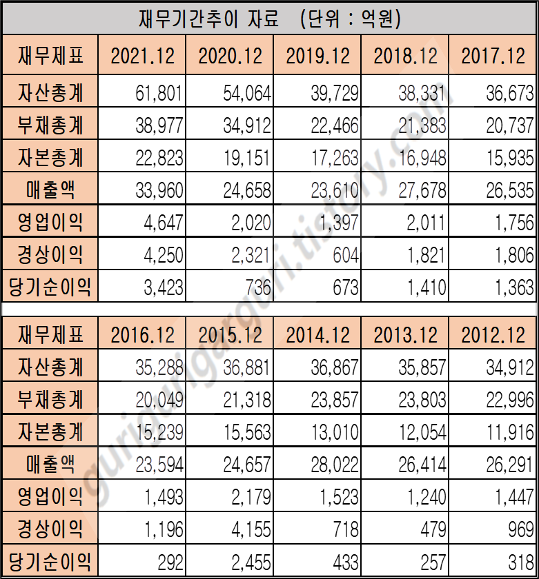 SKC 011790 최근 연도별 재무제표