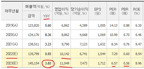 lg유플러스 실적과 밸류