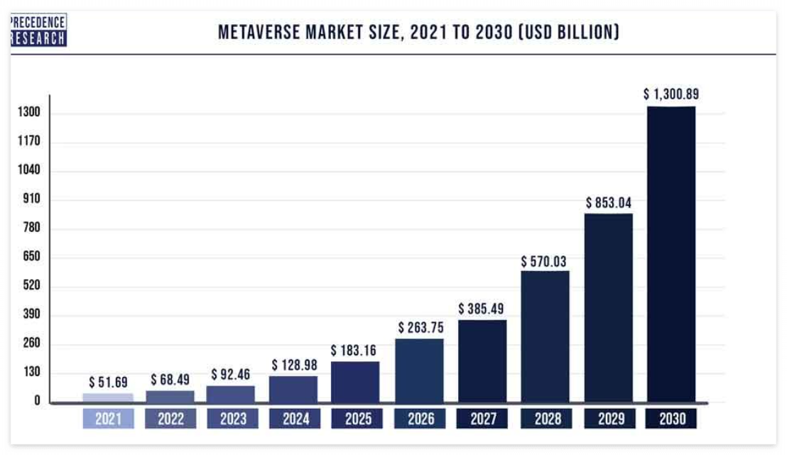 2021년 부터 2030년 까지 메타버스 플랫폼 시장 규모 예측
