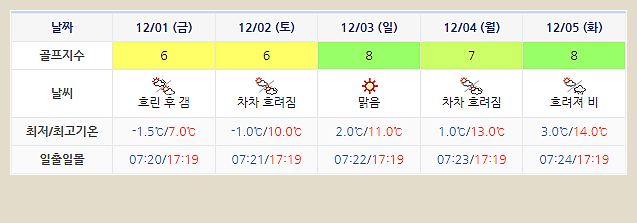 파인힐스CC 골프장 날씨 1128