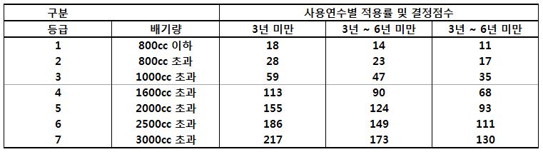 &lt;사용연수 및 배기량에 따른 점수표&gt;