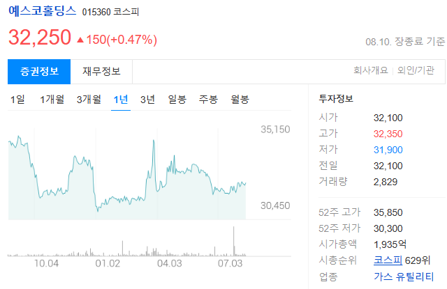 예스코홀딩스 주가전망과 도시가스 지주회사