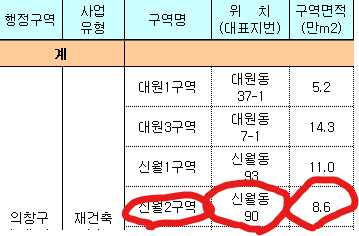 창원 신월주공아파트 재건축 정보2