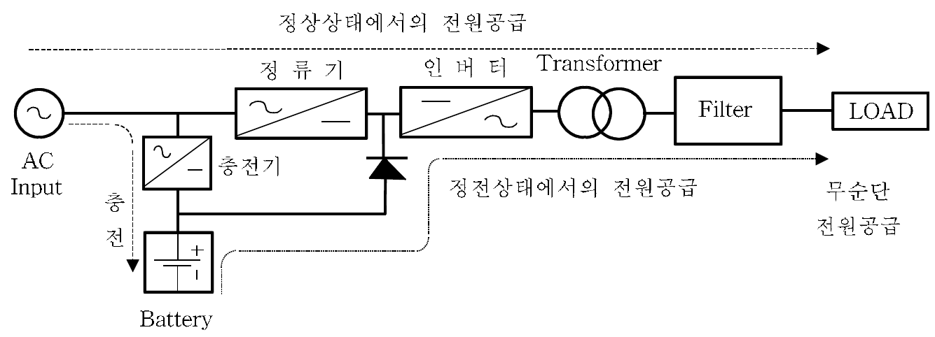 UPS설비 축전지에 대하여