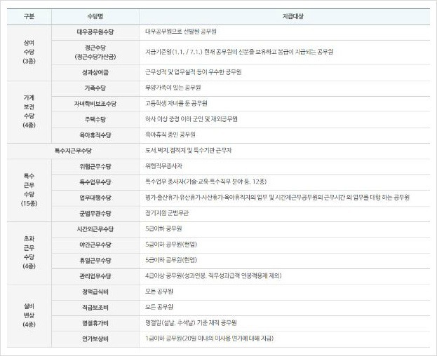 인사혁신처2022 공무원 봉급표 2022년 보육 교사 호봉표 처우개선비 어린이집 연장반교사 급여 보육교직원 인건비 지급기준 인상 근가봉급표 6